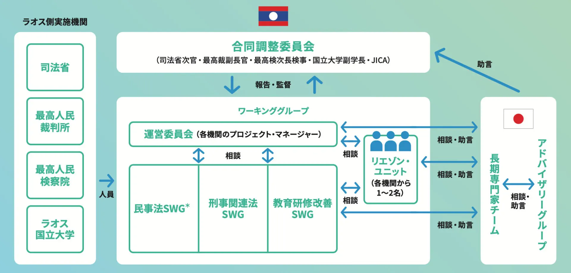 ラオスの法律家を育てる持続可能な法制度整備支援｜JICA MAGAZINE