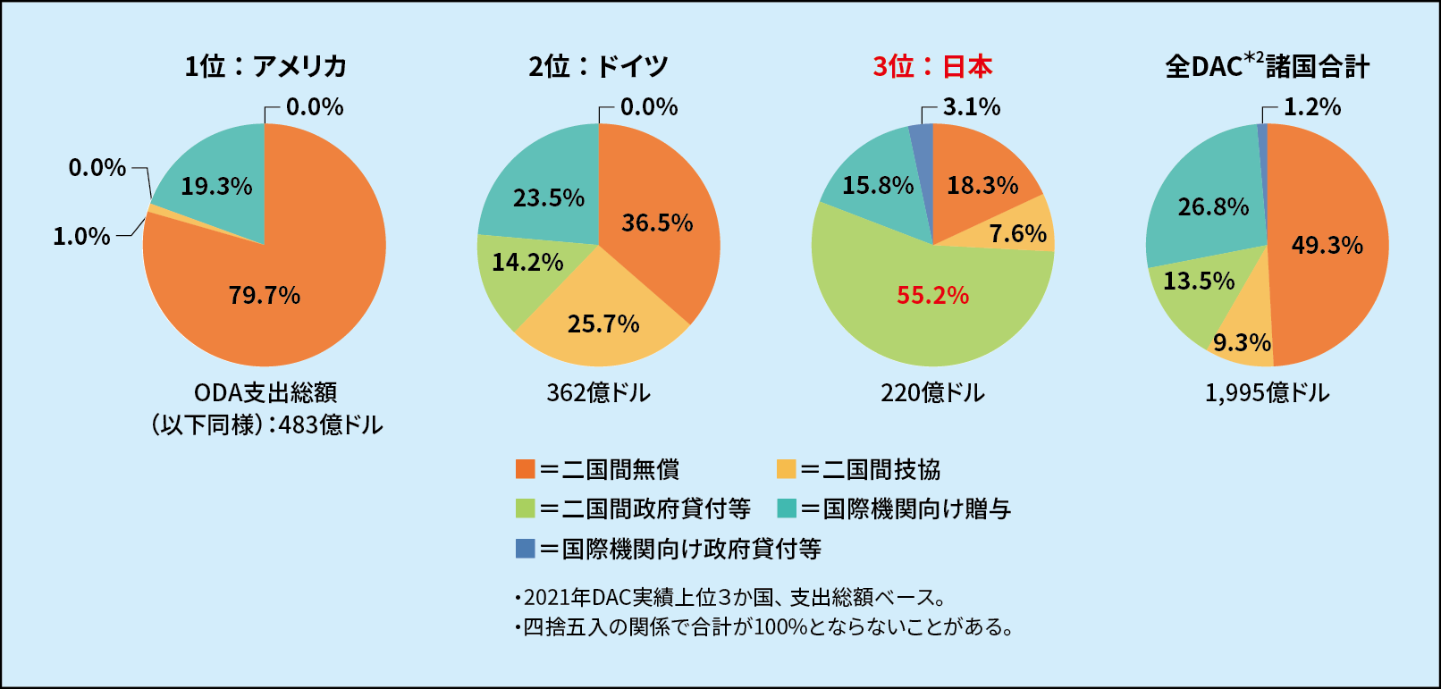 ODA）ODA白書，参考資料集，年次報告 ｜ 外務省