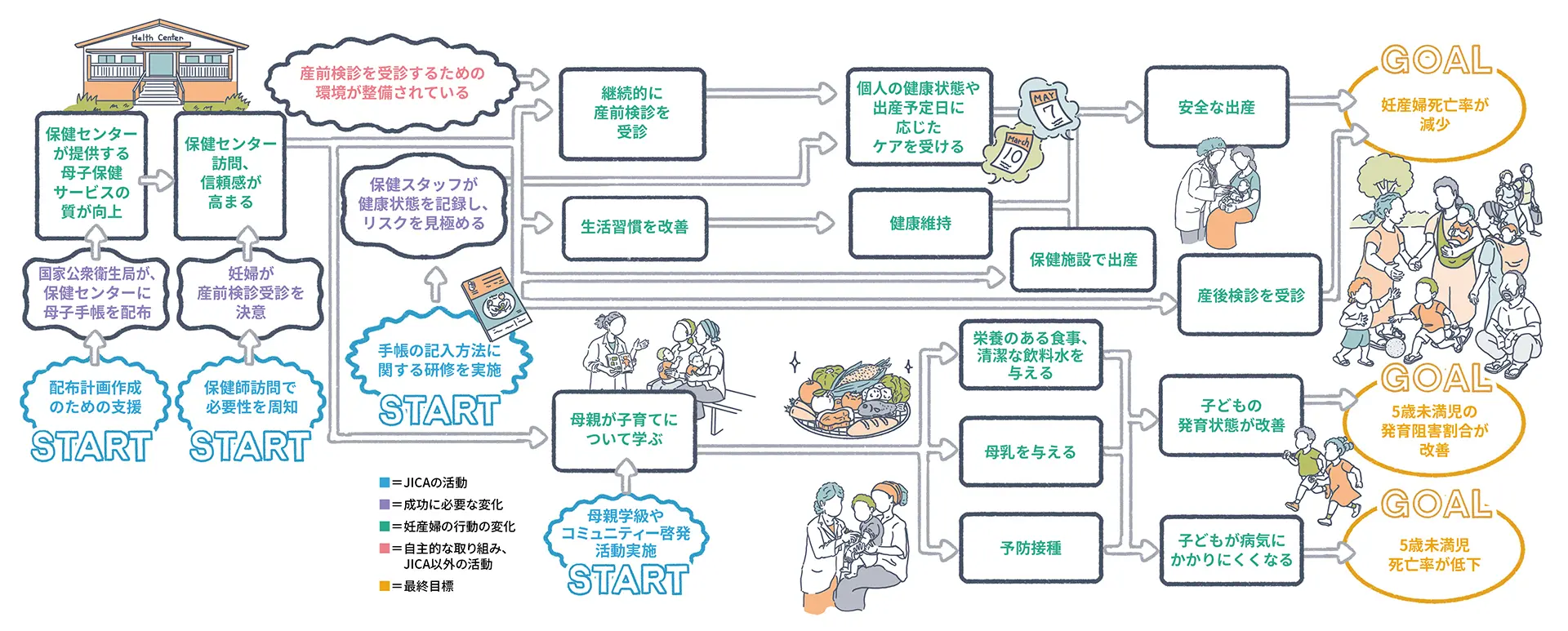 目標達成までの道筋を示すセオリーオブチェンジとは？｜JICA MAGAZINE